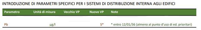 variazione parametro piombo